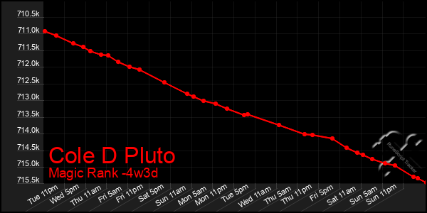 Last 31 Days Graph of Cole D Pluto