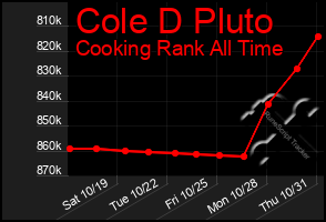 Total Graph of Cole D Pluto