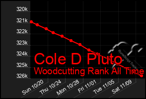 Total Graph of Cole D Pluto