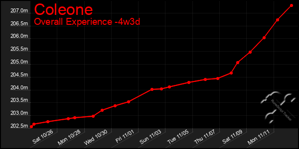 Last 31 Days Graph of Coleone