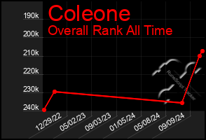 Total Graph of Coleone