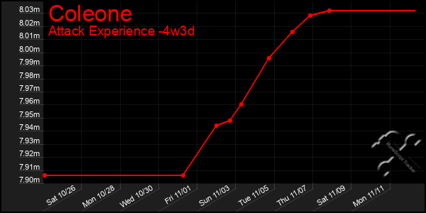 Last 31 Days Graph of Coleone