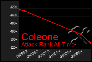 Total Graph of Coleone