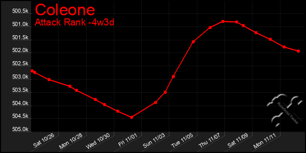 Last 31 Days Graph of Coleone