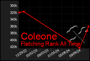 Total Graph of Coleone