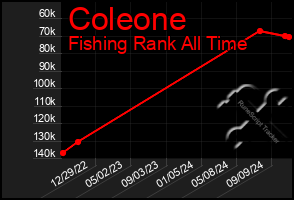 Total Graph of Coleone