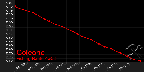 Last 31 Days Graph of Coleone