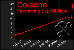 Total Graph of Coleone