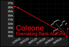 Total Graph of Coleone