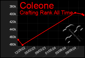 Total Graph of Coleone