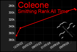 Total Graph of Coleone