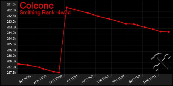 Last 31 Days Graph of Coleone