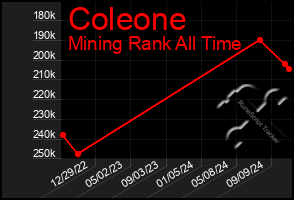 Total Graph of Coleone