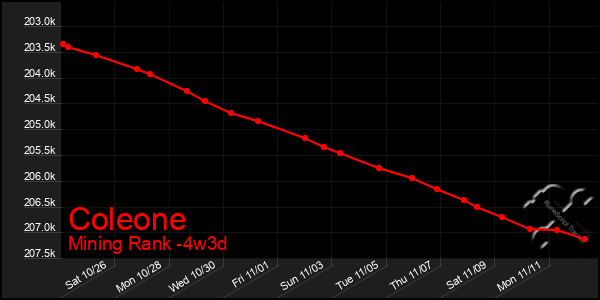 Last 31 Days Graph of Coleone