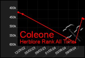 Total Graph of Coleone