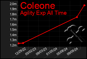 Total Graph of Coleone