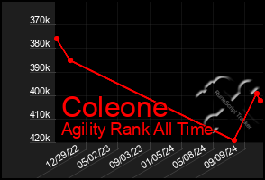 Total Graph of Coleone