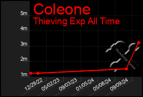 Total Graph of Coleone