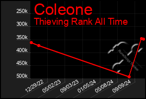 Total Graph of Coleone