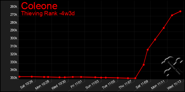 Last 31 Days Graph of Coleone