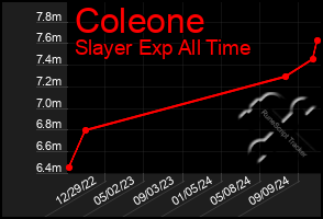 Total Graph of Coleone