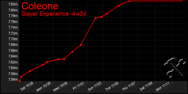 Last 31 Days Graph of Coleone