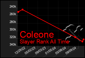 Total Graph of Coleone