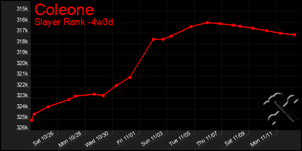 Last 31 Days Graph of Coleone