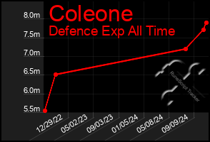 Total Graph of Coleone