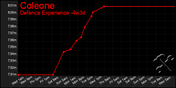 Last 31 Days Graph of Coleone