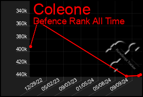 Total Graph of Coleone