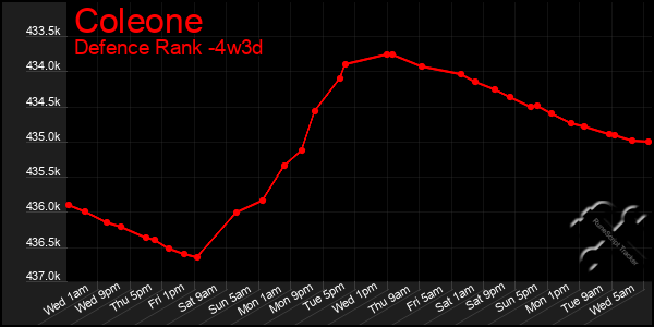 Last 31 Days Graph of Coleone