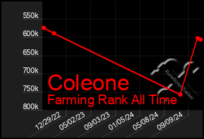 Total Graph of Coleone