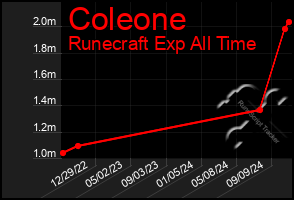 Total Graph of Coleone