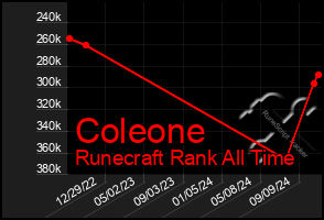 Total Graph of Coleone