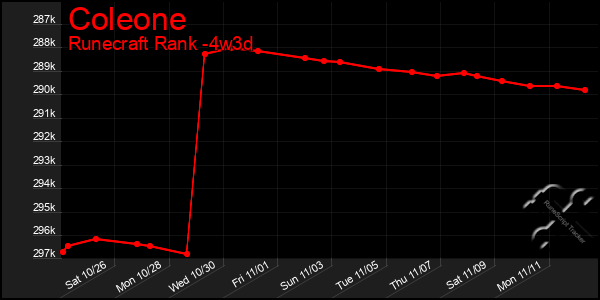 Last 31 Days Graph of Coleone