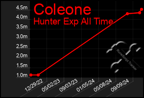 Total Graph of Coleone