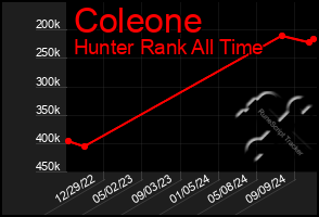 Total Graph of Coleone