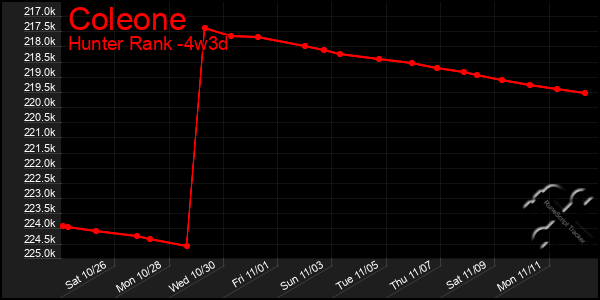 Last 31 Days Graph of Coleone