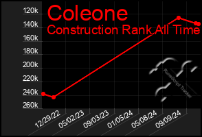 Total Graph of Coleone