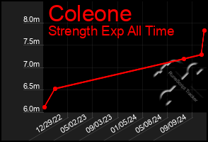 Total Graph of Coleone