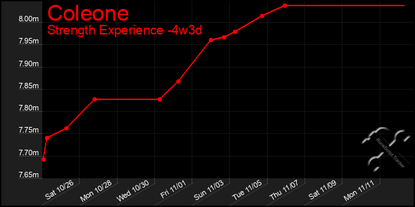 Last 31 Days Graph of Coleone