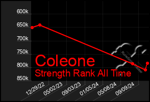 Total Graph of Coleone