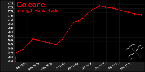 Last 31 Days Graph of Coleone