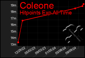 Total Graph of Coleone