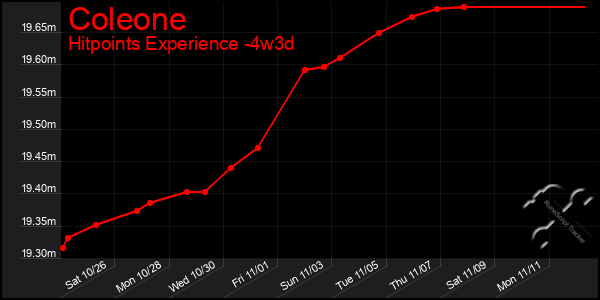 Last 31 Days Graph of Coleone