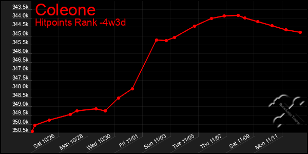 Last 31 Days Graph of Coleone