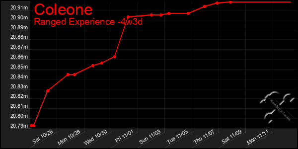 Last 31 Days Graph of Coleone