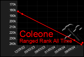 Total Graph of Coleone