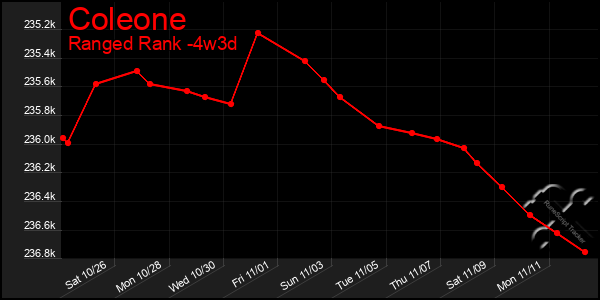 Last 31 Days Graph of Coleone